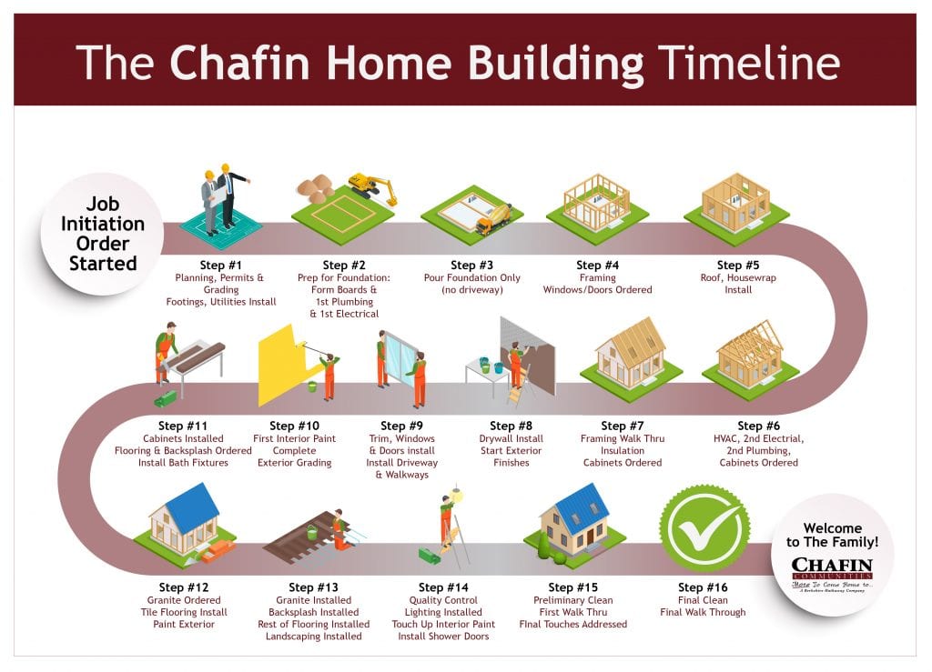 The Chafin Home Building Timeline 2021 19 1024x739 